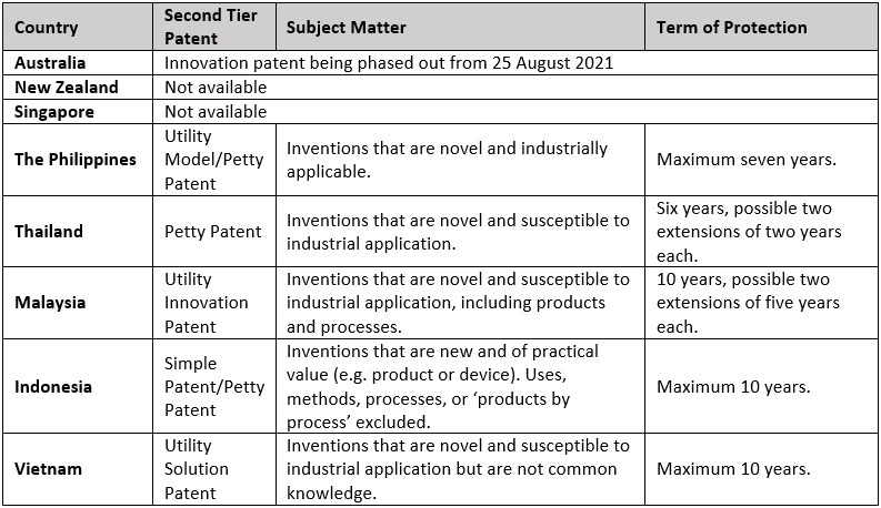 A summary of the relevant second tier patent systems