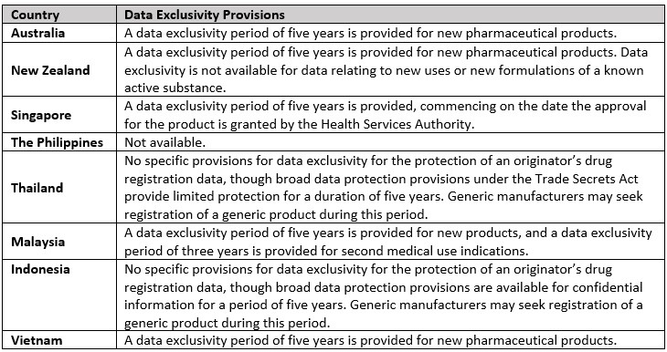 A summary of each jurisdiction’s available data exclusivity provisions